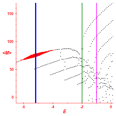 Peres lattice <M>